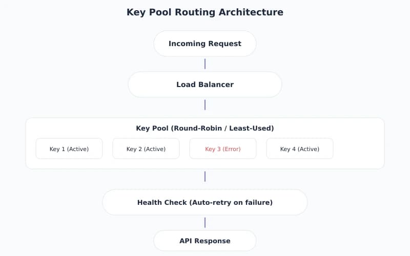 Key Pool Management and Intelligent Routing: The Core of Building a High-Availability API Relay Service