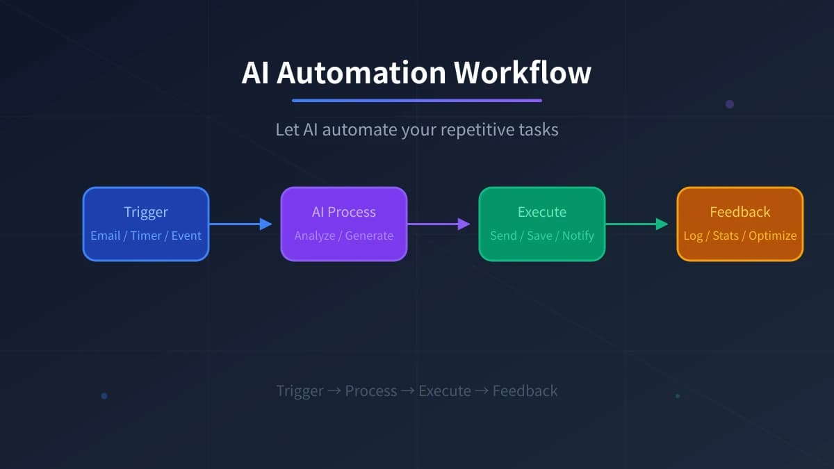 Getting Started with AI Automation Workflows: Let AI Handle Your Repetitive Tasks