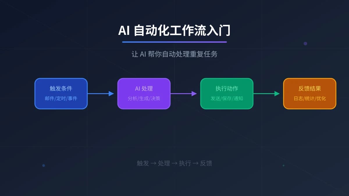 AI 自动化工作流入门：让 AI 帮你自动处理重复任务