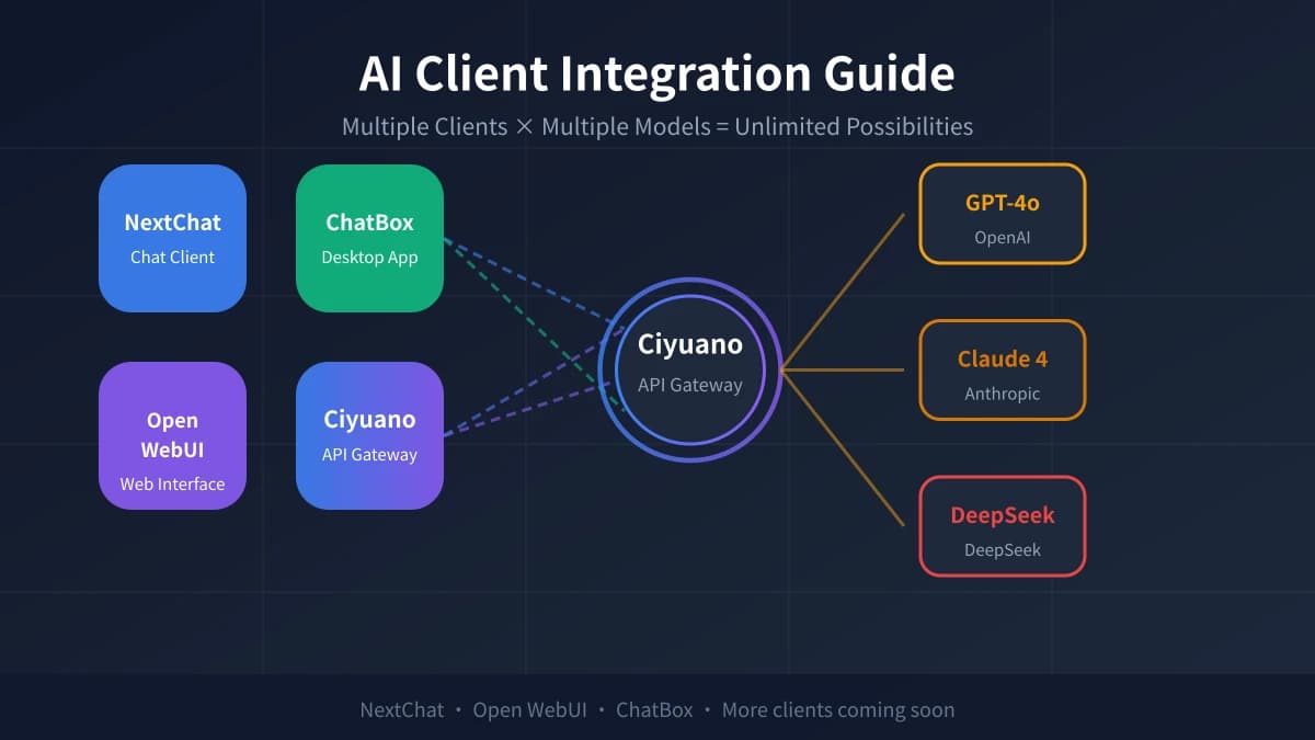 AI Client Integration Guide: Multi-Platform Setup for NextChat, Open WebUI & ChatBox