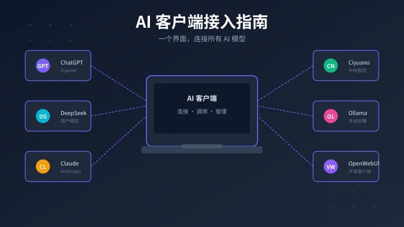 AI 客户端接入完全指南：一个界面连接所有大模型