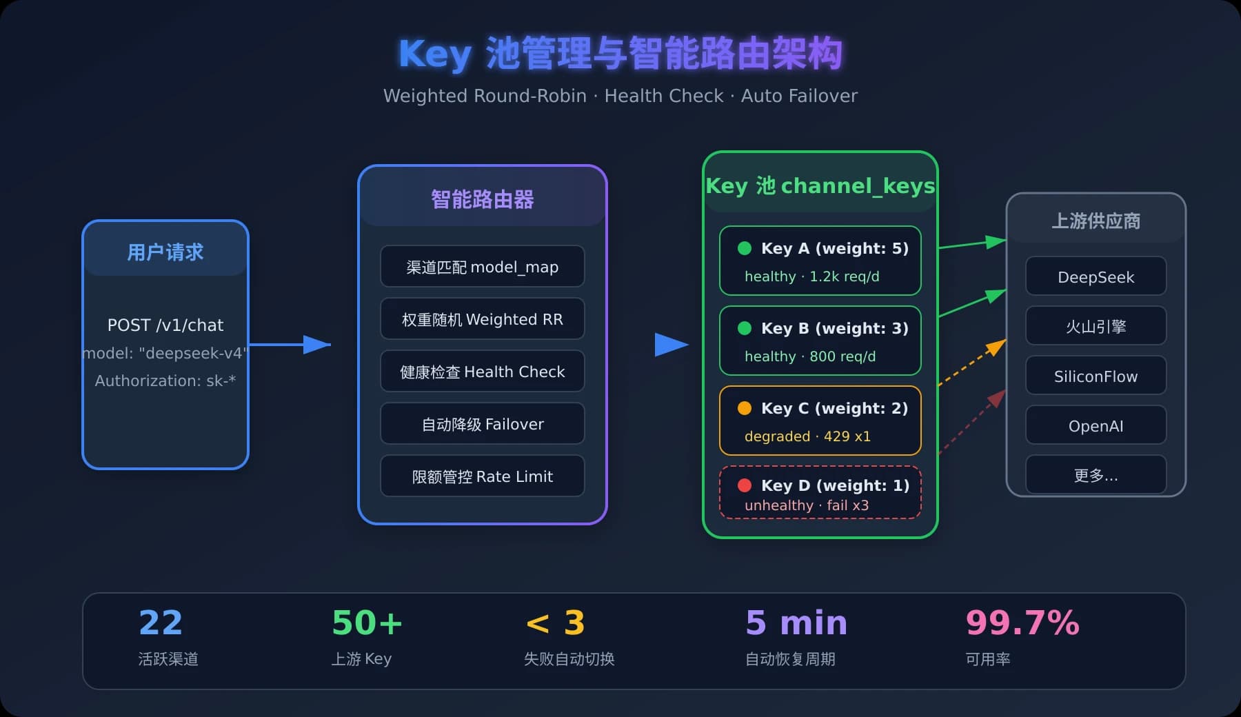 Key Pool Management and Intelligent Routing: The Core of Building a High-Availability API Relay Service