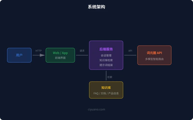 系统架构