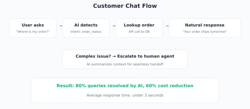 Conversation Flow