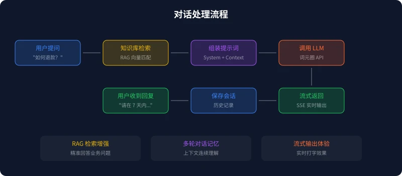 对话流程
