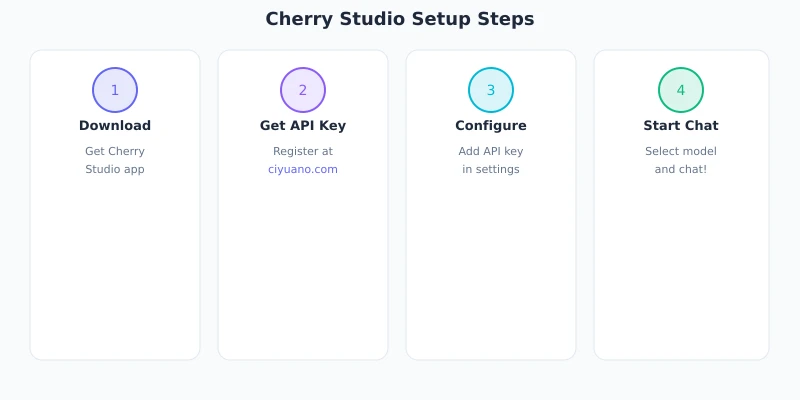 Configuration Process
