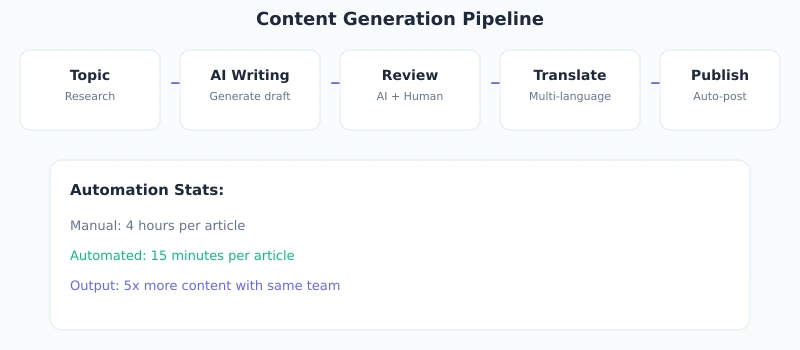 Generation Pipeline