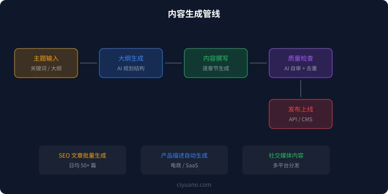 生成管线