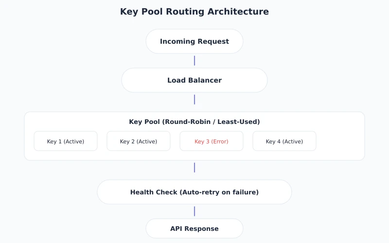Key Pool Management and Intelligent Routing Architecture