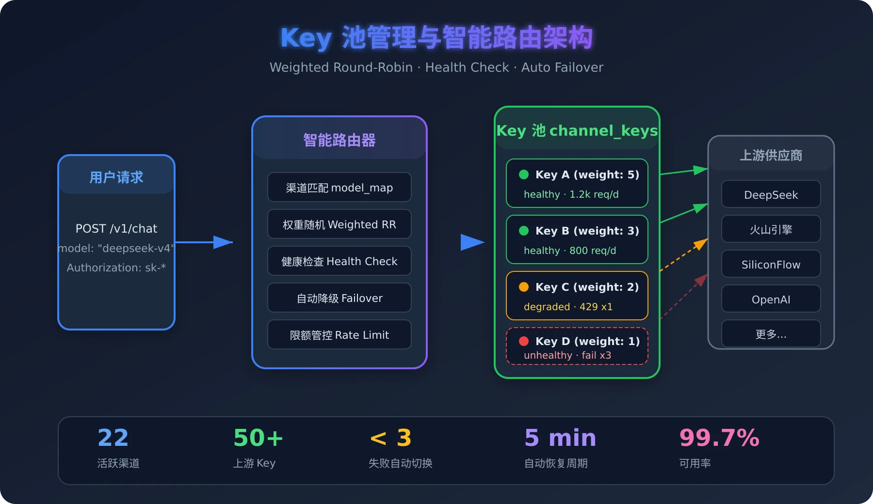 Key 池管理与智能路由架构