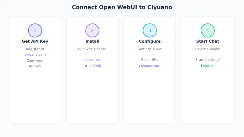 Integration Steps