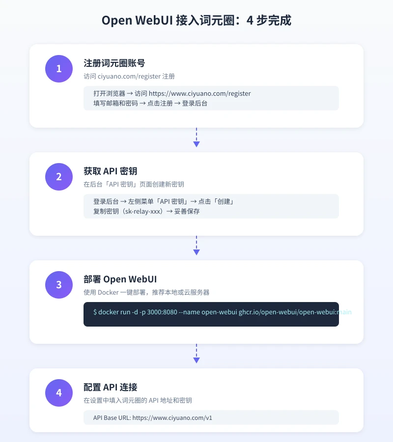 接入步骤