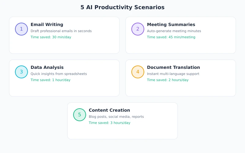 AI Productivity Scenarios