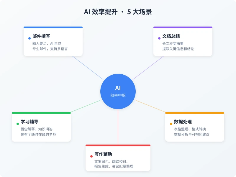 AI 效率场景