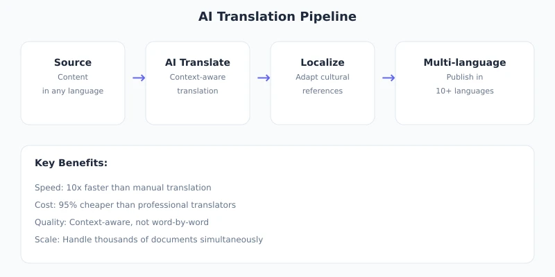 AI Translation Workflow Diagram