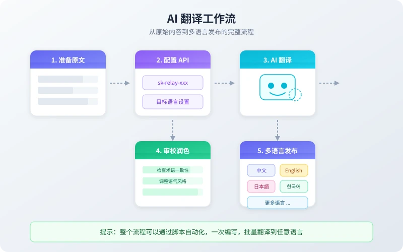 AI 翻译工作流示意图
