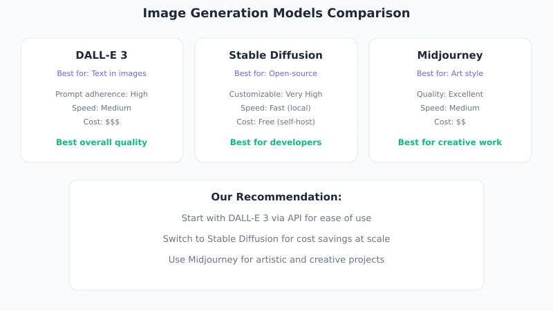 Model Comparison