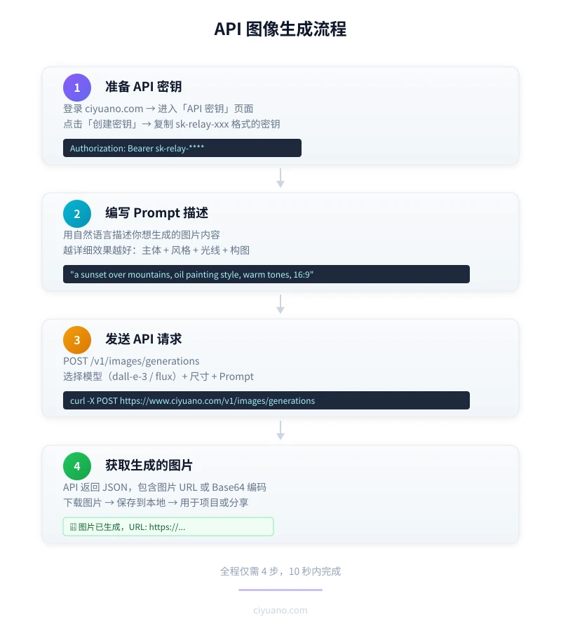 图像生成 API 流程