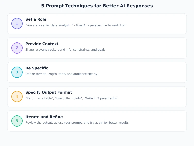 5 Steps to Effective Prompting