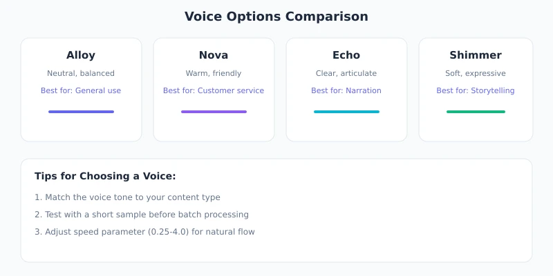 Comparison of Common Voices