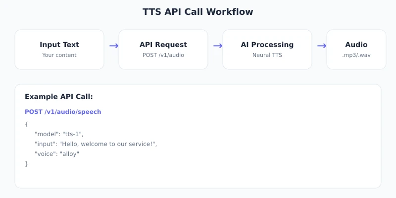 TTS API Call Flow