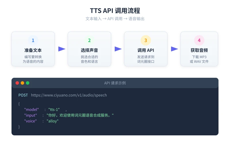 TTS API 调用流程