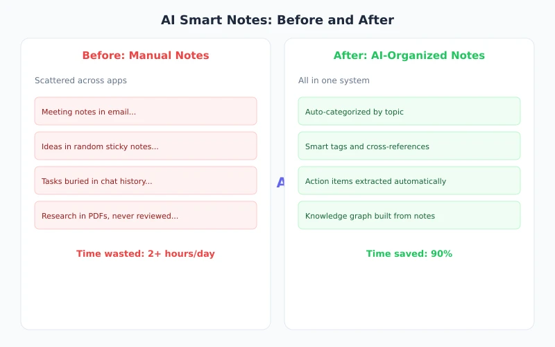 Before and after note organization comparison