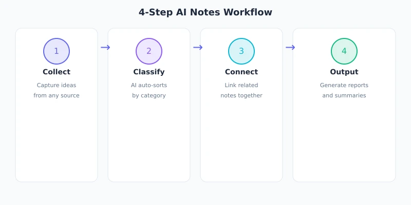 AI note organization workflow