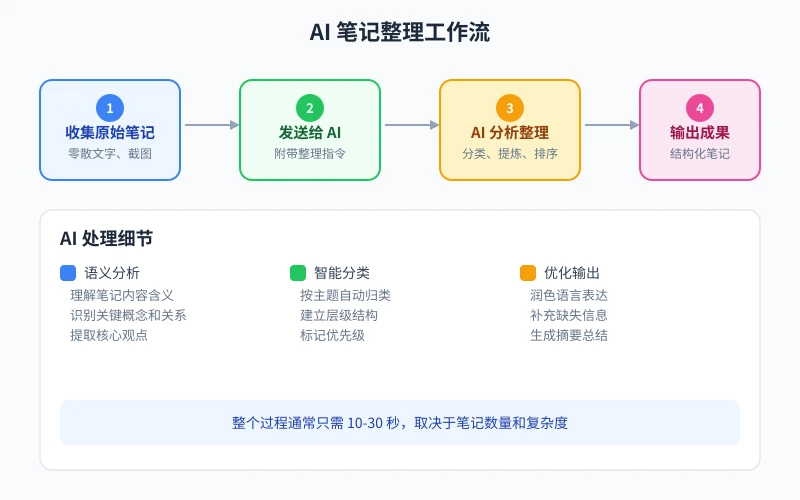AI note organization workflow