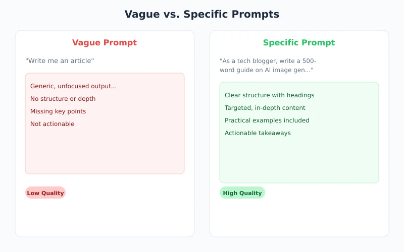 Comparison of vague vs. specific prompt response quality