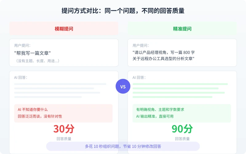 Comparison of vague vs. specific prompt response quality