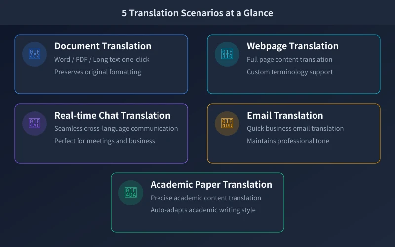 5 AI Translation Scenarios