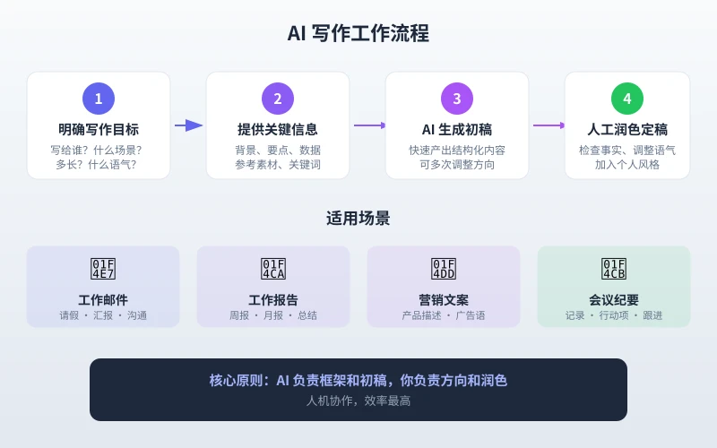 AI 写作工作流程:明确目标、提供信息、AI 生成初稿、人工润色定稿
