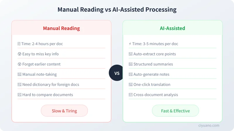 Efficiency comparison between traditional manual reading and AI-assisted processing