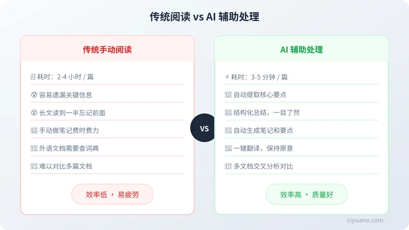 传统手动阅读与 AI 辅助处理的效率对比