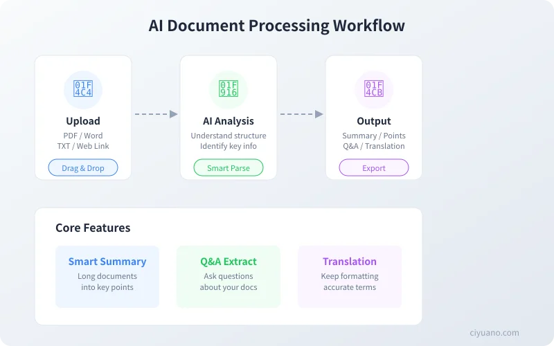 AI document processing workflow: upload document, AI analysis, generate results