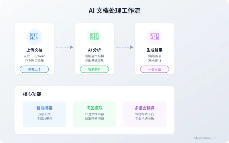 AI 文档处理工作流：上传文档、AI 分析、生成结果