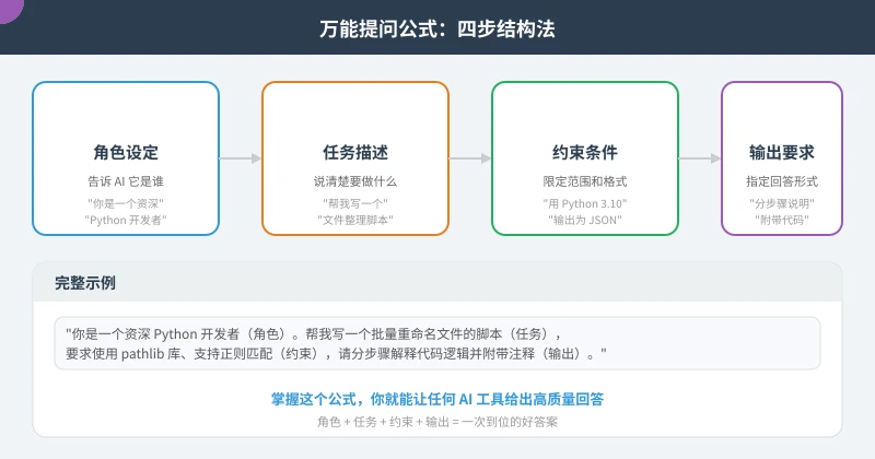 万能提问公式：四步结构法
