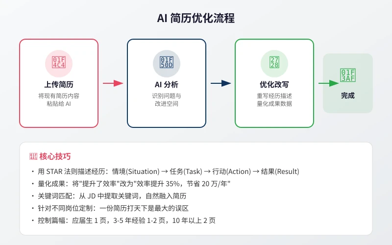 AI 简历优化流程