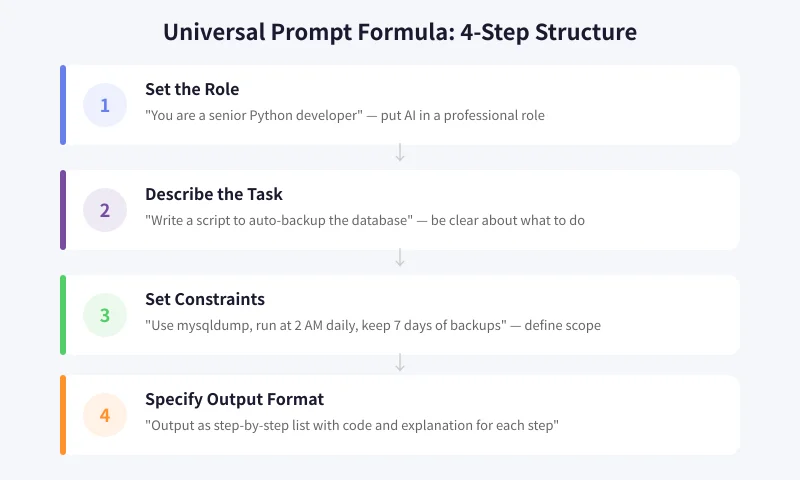 Universal prompt formula: 4-step structure