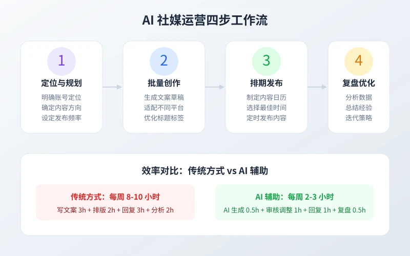 AI 社媒运营四步工作流