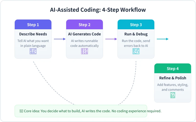 AI-assisted coding 4-step workflow