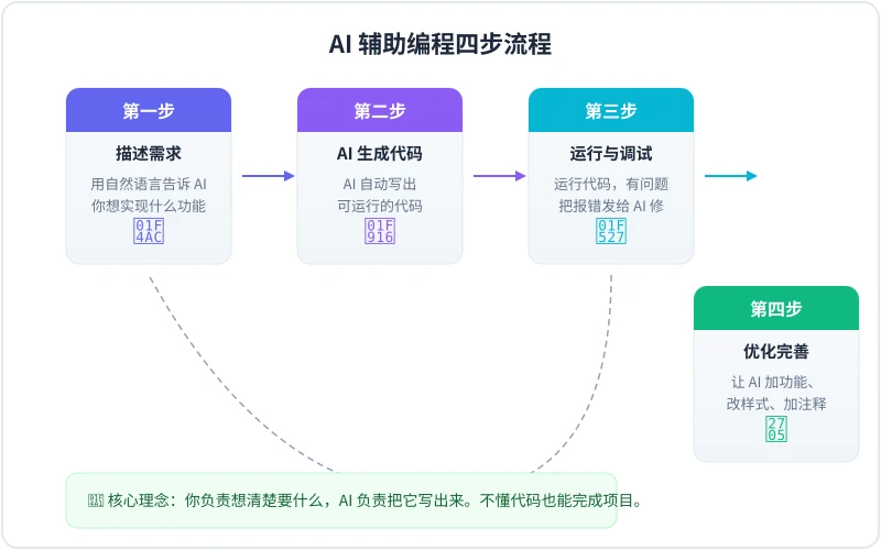 AI 辅助编程四步流程图