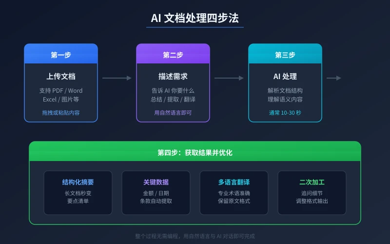 AI 文档处理四步法流程