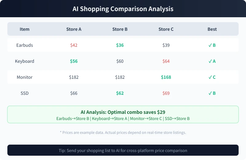 AI Shopping Price Comparison Example
