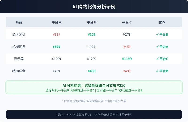 AI 购物比价分析示例