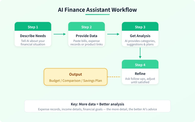 AI Finance Assistant Workflow