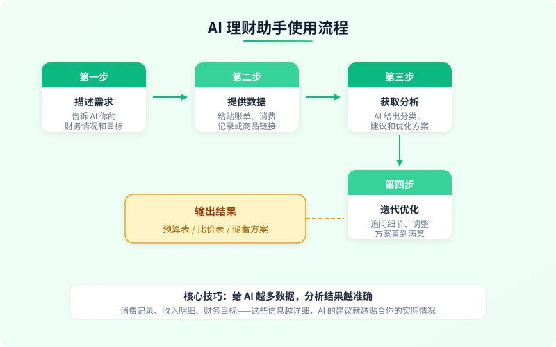 AI 理财助手使用流程