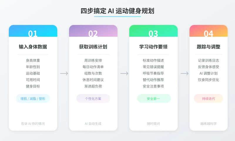 AI 运动健身四步工作流