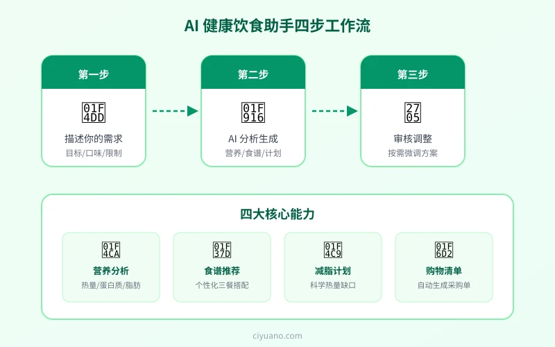 AI 健康饮食助手四步工作流